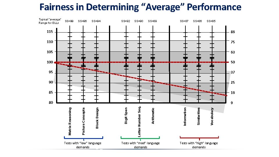 Fairness in Determining “Average” Performance Typical “average” SS=99 Range for ELLs SS=96 SS=94 SS=92 Fairness in Determining “Average” Performance Typical “average” SS=99 Range for ELLs SS=96 SS=94 SS=92