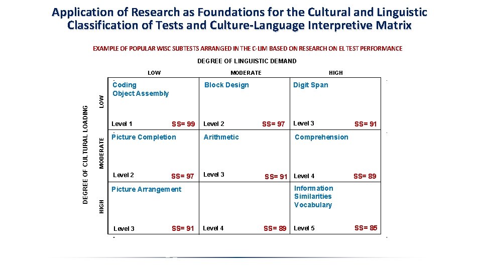Application of Research as Foundations for the Cultural and Linguistic Classification of Tests and Application of Research as Foundations for the Cultural and Linguistic Classification of Tests and