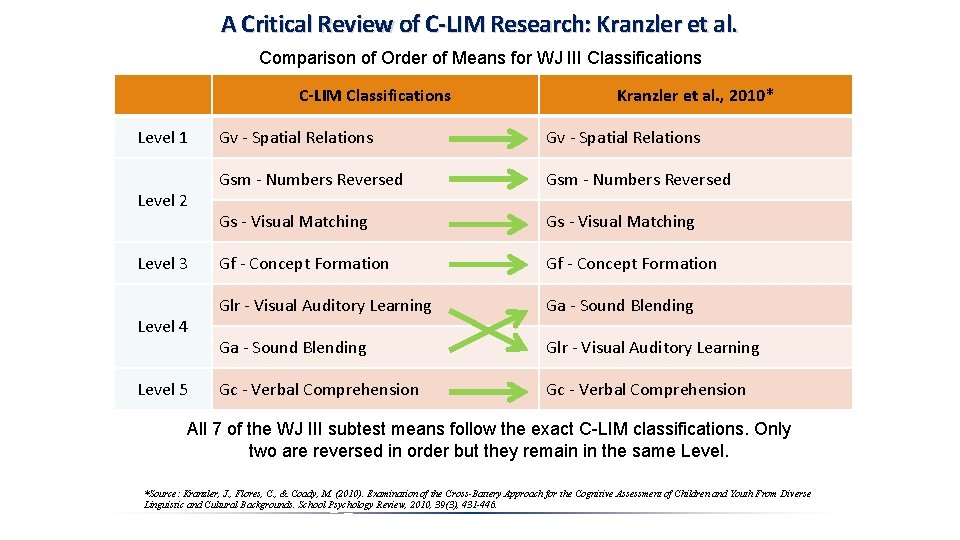 A Critical Review of C-LIM Research: Kranzler et al. Comparison of Order of Means A Critical Review of C-LIM Research: Kranzler et al. Comparison of Order of Means
