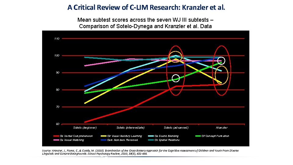 A Critical Review of C-LIM Research: Kranzler et al. Mean subtest scores across the A Critical Review of C-LIM Research: Kranzler et al. Mean subtest scores across the