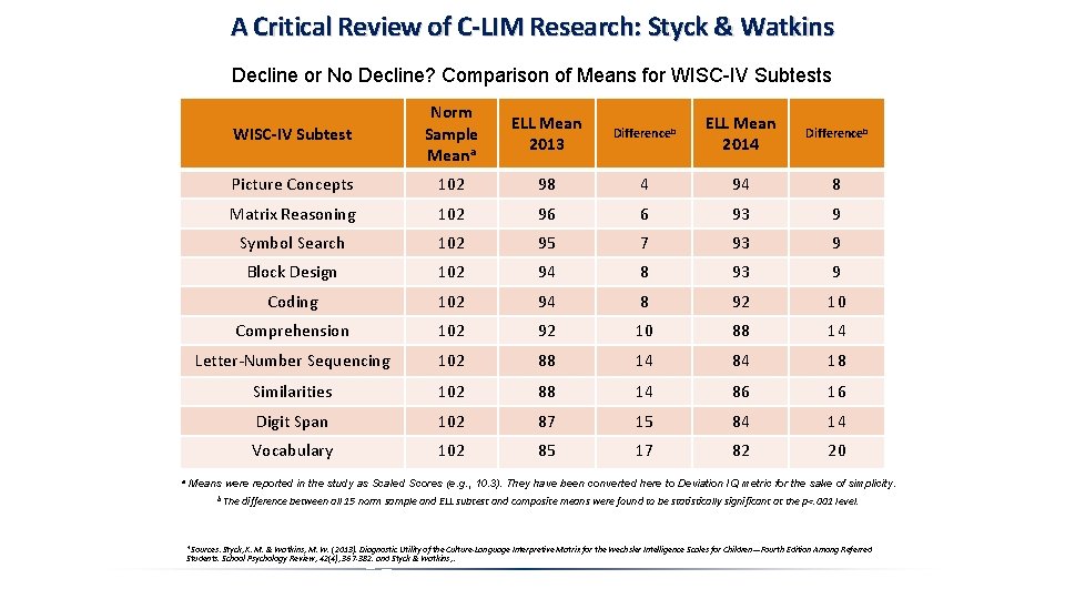 A Critical Review of C-LIM Research: Styck & Watkins Decline or No Decline? Comparison A Critical Review of C-LIM Research: Styck & Watkins Decline or No Decline? Comparison