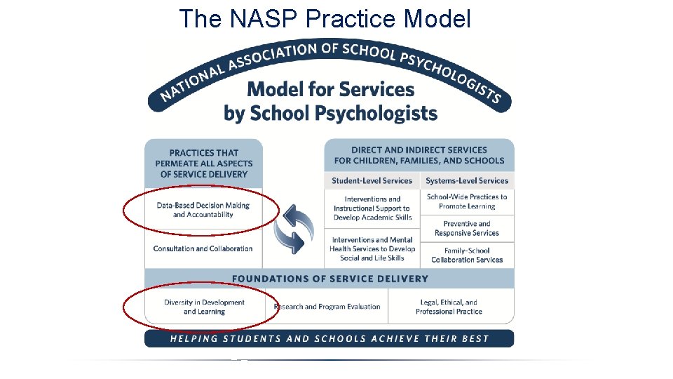 The NASP Practice Model The NASP Practice Model
