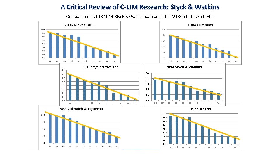 A Critical Review of C-LIM Research: Styck & Watkins Comparison of 2013/2014 Styck & A Critical Review of C-LIM Research: Styck & Watkins Comparison of 2013/2014 Styck &