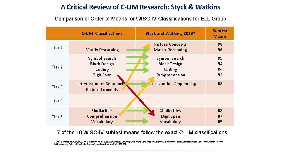 A Critical Review of C-LIM Research: Styck & Watkins Comparison of Order of Means A Critical Review of C-LIM Research: Styck & Watkins Comparison of Order of Means