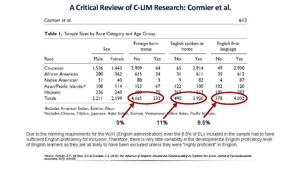 A Critical Review of C-LIM Research: Cormier et al. 5% 11% 8. 5% Due A Critical Review of C-LIM Research: Cormier et al. 5% 11% 8. 5% Due