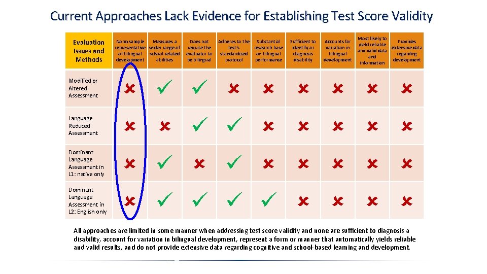 Current Approaches Lack Evidence for Establishing Test Score Validity Evaluation Issues and Methods Norm Current Approaches Lack Evidence for Establishing Test Score Validity Evaluation Issues and Methods Norm