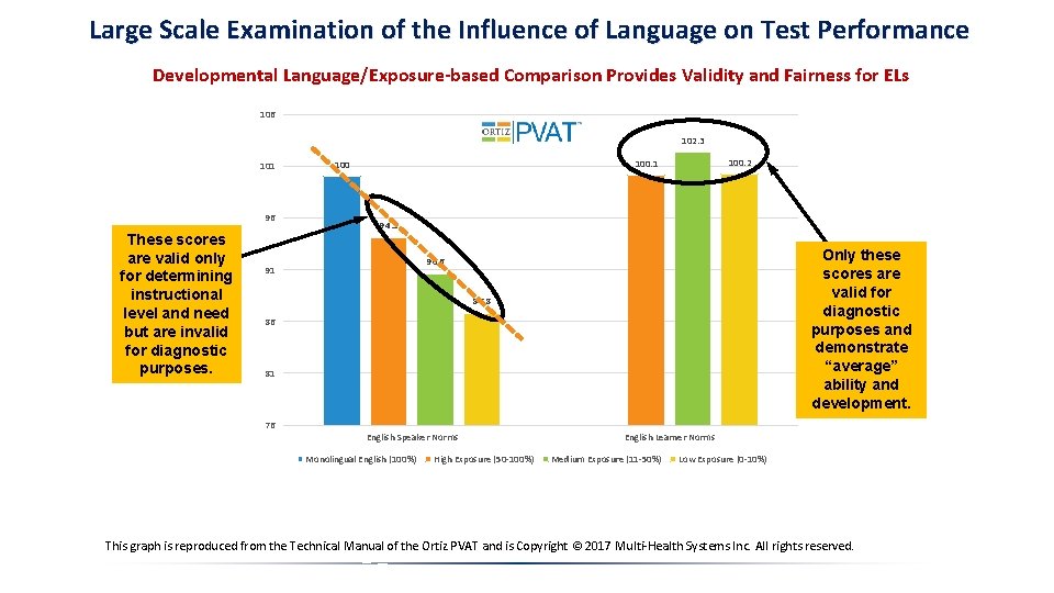 Large Scale Examination of the Influence of Language on Test Performance Developmental Language/Exposure-based Comparison Large Scale Examination of the Influence of Language on Test Performance Developmental Language/Exposure-based Comparison
