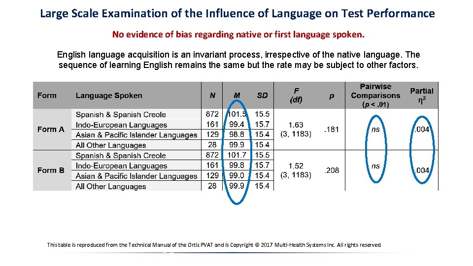 Large Scale Examination of the Influence of Language on Test Performance No evidence of Large Scale Examination of the Influence of Language on Test Performance No evidence of