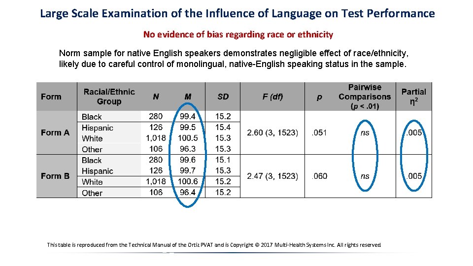 Large Scale Examination of the Influence of Language on Test Performance No evidence of Large Scale Examination of the Influence of Language on Test Performance No evidence of