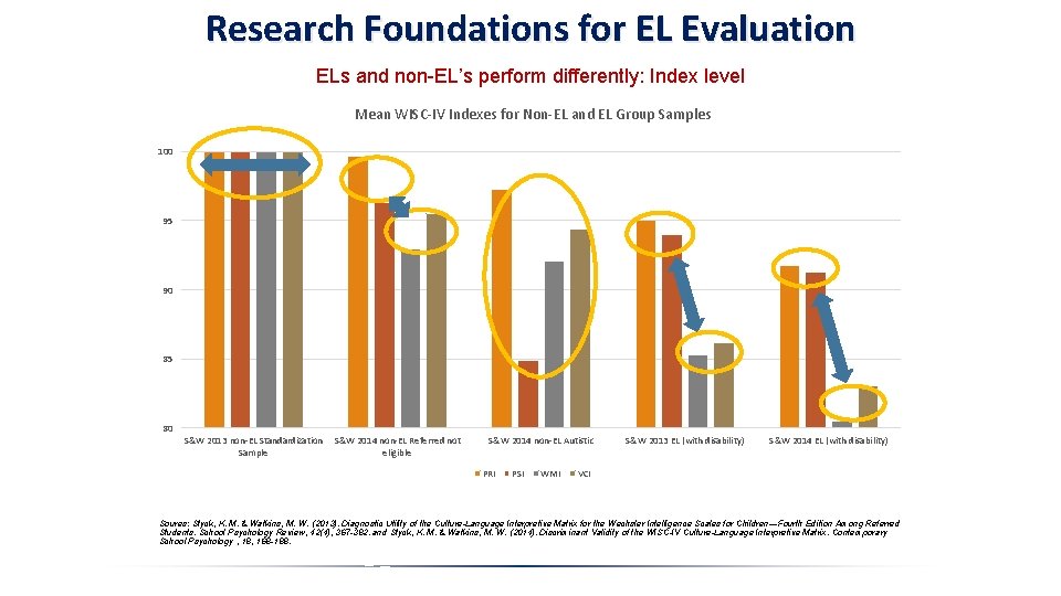 Research Foundations for EL Evaluation ELs and non-EL’s perform differently: Index level Mean WISC-IV Research Foundations for EL Evaluation ELs and non-EL’s perform differently: Index level Mean WISC-IV