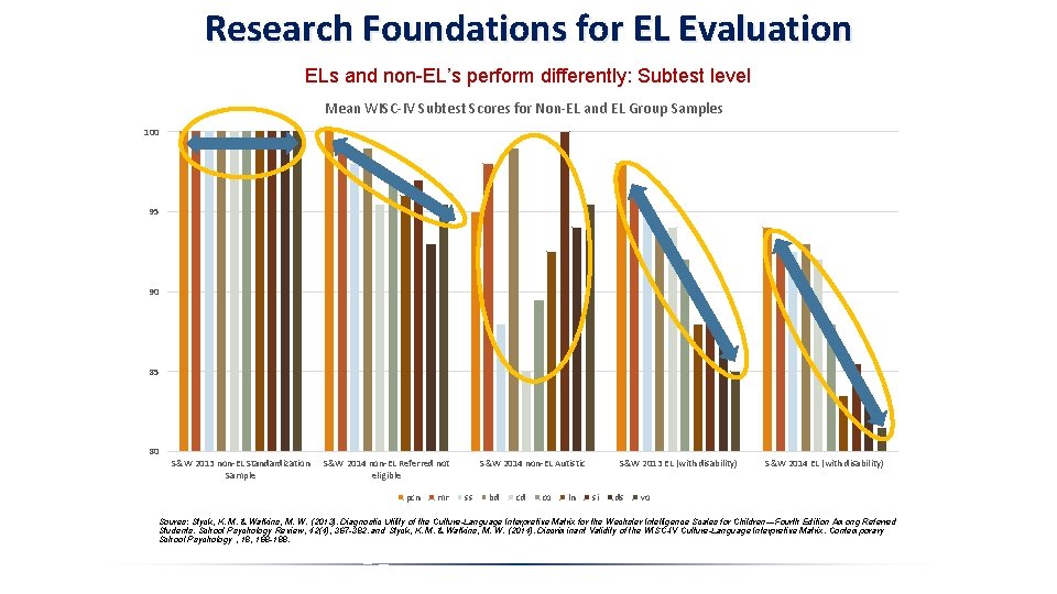 Research Foundations for EL Evaluation ELs and non-EL’s perform differently: Subtest level Mean WISC-IV Research Foundations for EL Evaluation ELs and non-EL’s perform differently: Subtest level Mean WISC-IV