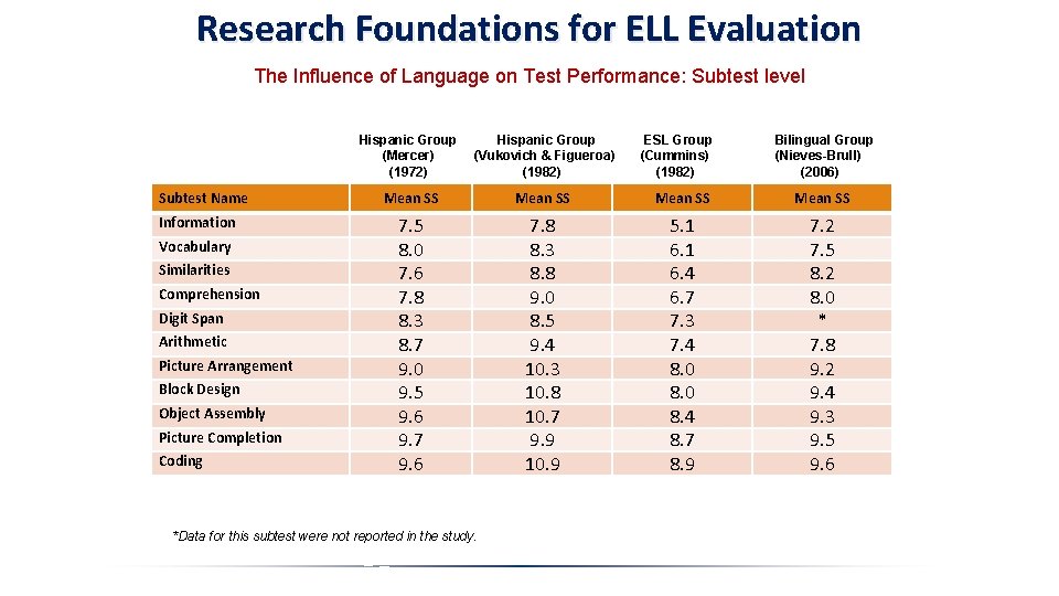 Research Foundations for ELL Evaluation The Influence of Language on Test Performance: Subtest level Research Foundations for ELL Evaluation The Influence of Language on Test Performance: Subtest level