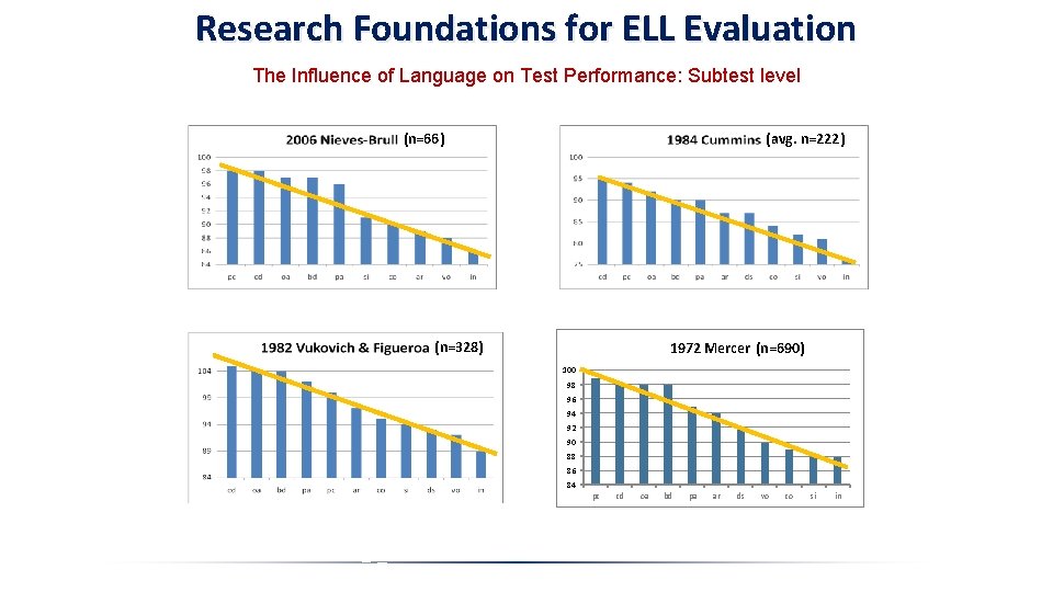 Research Foundations for ELL Evaluation The Influence of Language on Test Performance: Subtest level Research Foundations for ELL Evaluation The Influence of Language on Test Performance: Subtest level