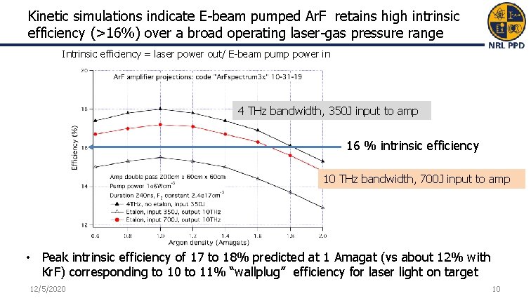 Kinetic simulations indicate E-beam pumped Ar. F retains high intrinsic efficiency (>16%) over a Kinetic simulations indicate E-beam pumped Ar. F retains high intrinsic efficiency (>16%) over a