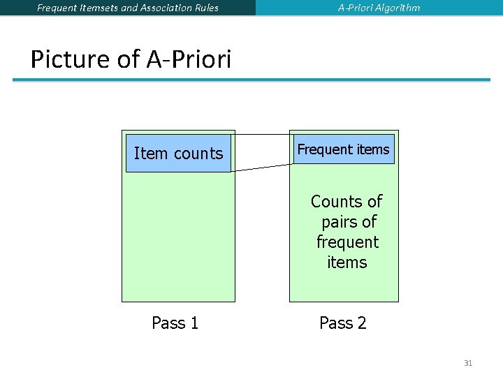 Frequent Itemsets and Association Rules A-Priori Algorithm Picture of A-Priori Item counts Frequent items Frequent Itemsets and Association Rules A-Priori Algorithm Picture of A-Priori Item counts Frequent items