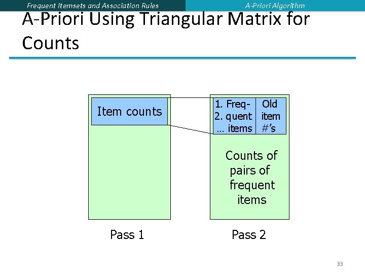 Frequent Itemsets and Association Rules A-Priori Algorithm A-Priori Using Triangular Matrix for Counts Item Frequent Itemsets and Association Rules A-Priori Algorithm A-Priori Using Triangular Matrix for Counts Item