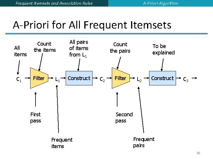 A-Priori Algorithm Frequent Itemsets and Association Rules A-Priori for All Frequent Itemsets All items A-Priori Algorithm Frequent Itemsets and Association Rules A-Priori for All Frequent Itemsets All items
