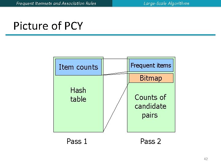 Frequent Itemsets and Association Rules Large-Scale Algorithms Picture of PCY Item counts Frequent items Frequent Itemsets and Association Rules Large-Scale Algorithms Picture of PCY Item counts Frequent items