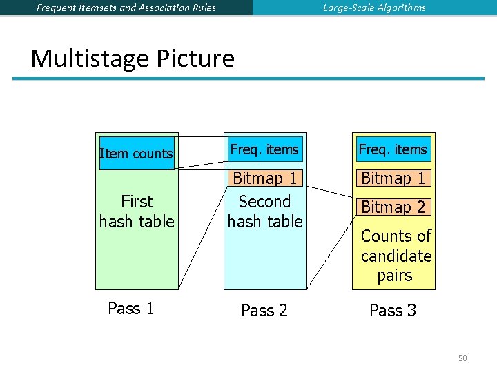 Large-Scale Algorithms Frequent Itemsets and Association Rules Multistage Picture Item counts Freq. items Bitmap Large-Scale Algorithms Frequent Itemsets and Association Rules Multistage Picture Item counts Freq. items Bitmap