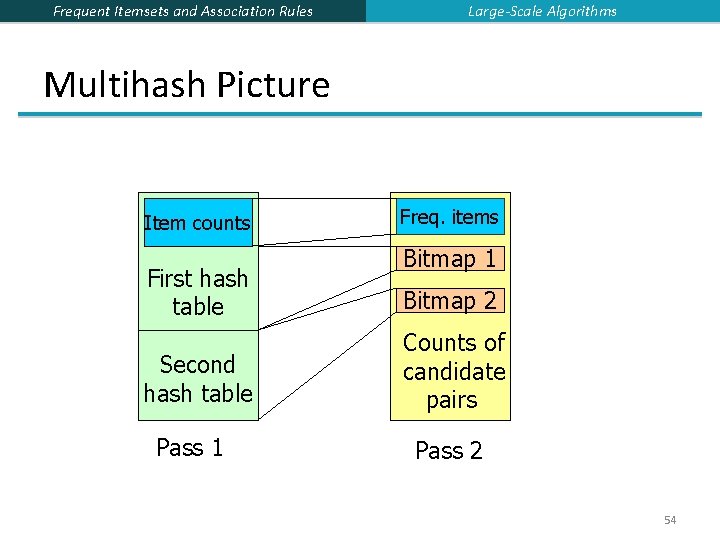 Frequent Itemsets and Association Rules Large-Scale Algorithms Multihash Picture Item counts First hash table Frequent Itemsets and Association Rules Large-Scale Algorithms Multihash Picture Item counts First hash table