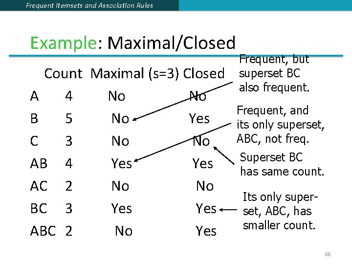 Frequent Itemsets and Association Rules Example: Maximal/Closed Count Maximal (s=3) Closed A 4 No Frequent Itemsets and Association Rules Example: Maximal/Closed Count Maximal (s=3) Closed A 4 No