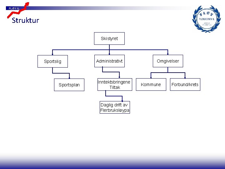 FLØY IL Struktur Skistyret Sportslig Sportsplan Administrativt Inntektsbringene Tiltak Daglig drift av Flerbruksløypa Omgivelser