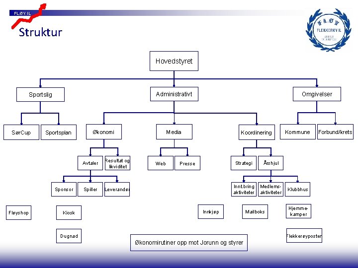 FLØY IL Struktur Hovedstyret Sør. Cup Sportsplan Sponsor Fløyshop Omgivelser Administrativt Sportslig Kiosk Media