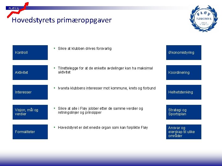 FLØY IL Hovedstyrets primæroppgaver Kontroll Aktivitet Interesser Visjon, mål og verdier Formaliteter § Sikre