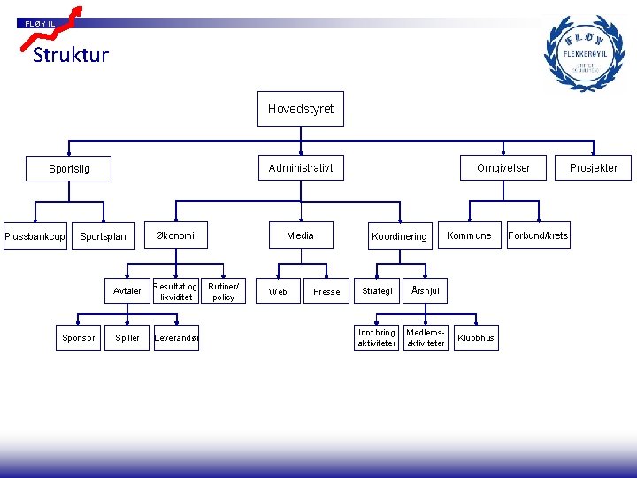 FLØY IL Struktur Hovedstyret Plussbankcup Sportsplan Sponsor Omgivelser Administrativt Sportslig Media Økonomi Avtaler Resultat