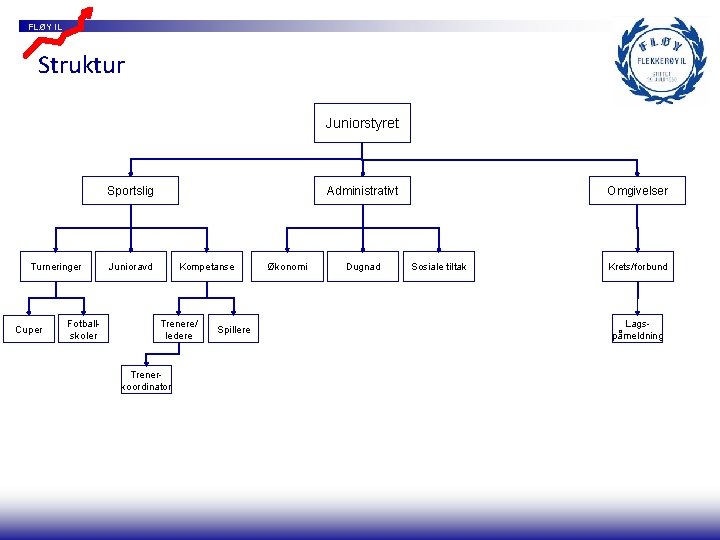 FLØY IL Struktur Juniorstyret Sportslig Turneringer Cuper Fotballskoler Administrativt Junioravd Kompetanse Trenere/ ledere Trenerkoordinator