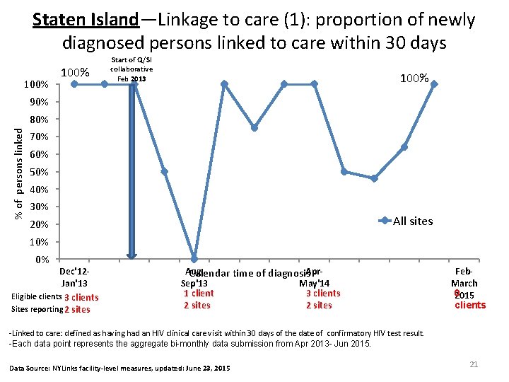 Staten Island—Linkage to care (1): proportion of newly diagnosed persons linked to care within