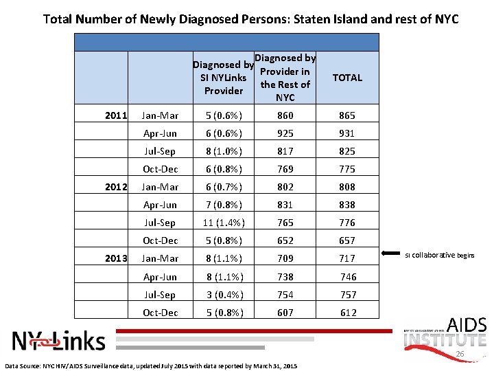 Total Number of Newly Diagnosed Persons: Staten Island rest of NYC Diagnosed by Provider