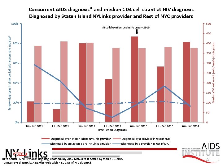 Concurrent AIDS diagnosis* and median CD 4 cell count at HIV diagnosis Diagnosed by