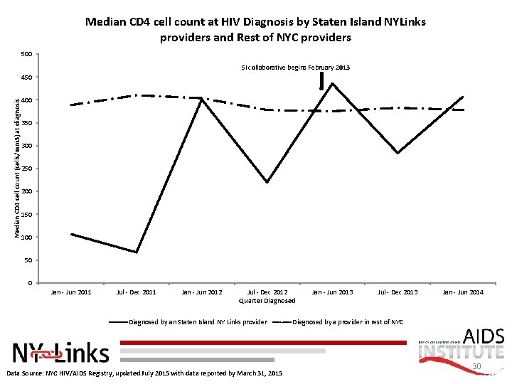 Median CD 4 cell count at HIV Diagnosis by Staten Island NYLinks providers and