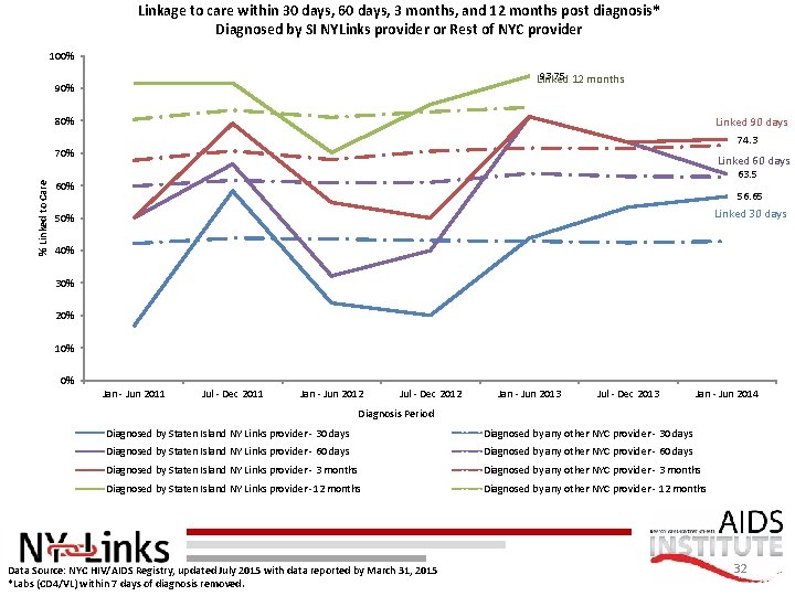 Linkage to care within 30 days, 60 days, 3 months, and 12 months post