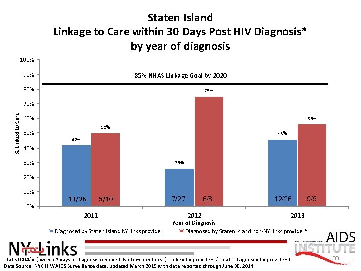 Staten Island Linkage to Care within 30 Days Post HIV Diagnosis* by year of