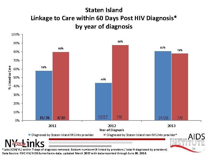 Staten Island Linkage to Care within 60 Days Post HIV Diagnosis* by year of