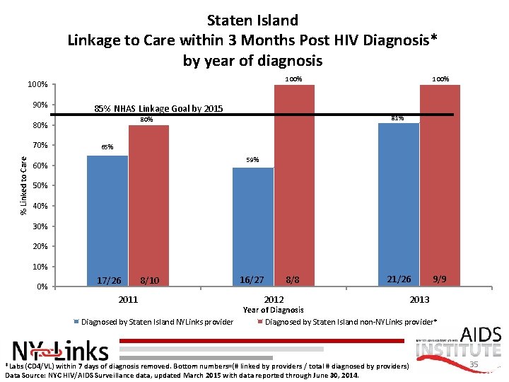 Staten Island Linkage to Care within 3 Months Post HIV Diagnosis* by year of