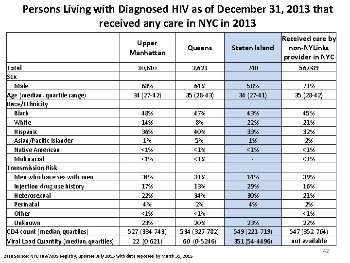 Persons Living with Diagnosed HIV as of December 31, 2013 that received any care