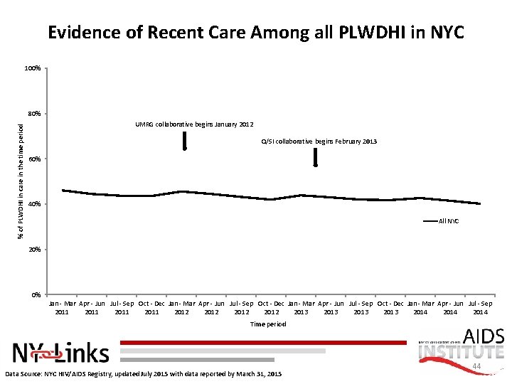 Evidence of Recent Care Among all PLWDHI in NYC 100% % of PLWDHI in