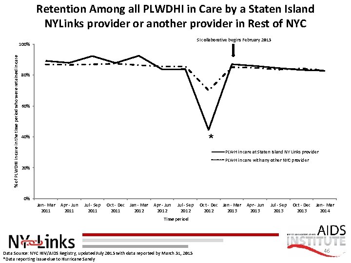 Retention Among all PLWDHI in Care by a Staten Island NYLinks provider or another