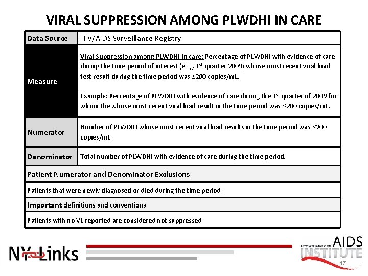 VIRAL SUPPRESSION AMONG PLWDHI IN CARE Data Source Measure HIV/AIDS Surveillance Registry Viral Suppression