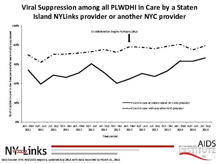 Viral Suppression among all PLWDHI in Care by a Staten Island NYLinks provider or