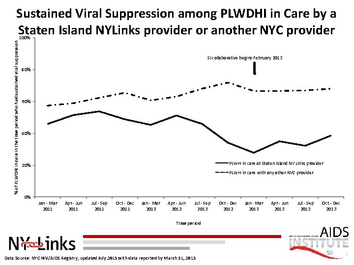 % of PLWDHI in care in the time period who had sustained viral suppression