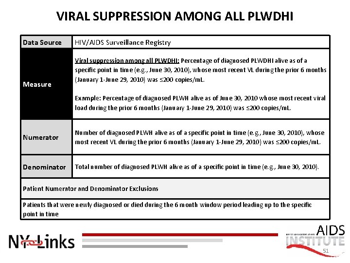 VIRAL SUPPRESSION AMONG ALL PLWDHI Data Source Measure HIV/AIDS Surveillance Registry Viral suppression among