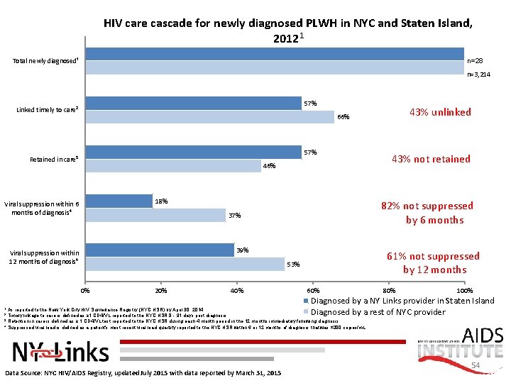 HIV care cascade for newly diagnosed PLWH in NYC and Staten Island, 20121 Total