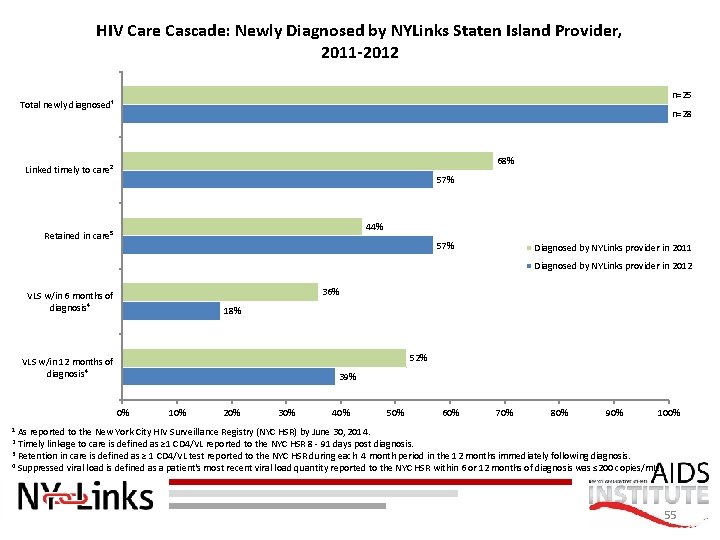 HIV Care Cascade: Newly Diagnosed by NYLinks Staten Island Provider, 2011 -2012 n=25 Total