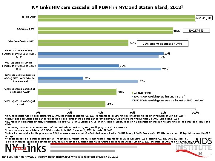 NY Links HIV care cascade: all PLWH in NYC and Staten Island, 2013 1
