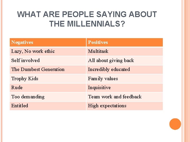 WHAT ARE PEOPLE SAYING ABOUT THE MILLENNIALS? Negatives Positives Lazy, No work ethic Multitask