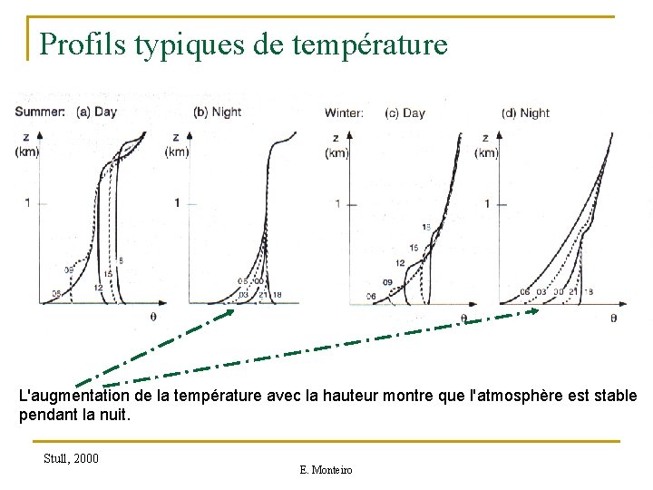 Profils typiques de température L'augmentation de la température avec la hauteur montre que l'atmosphère